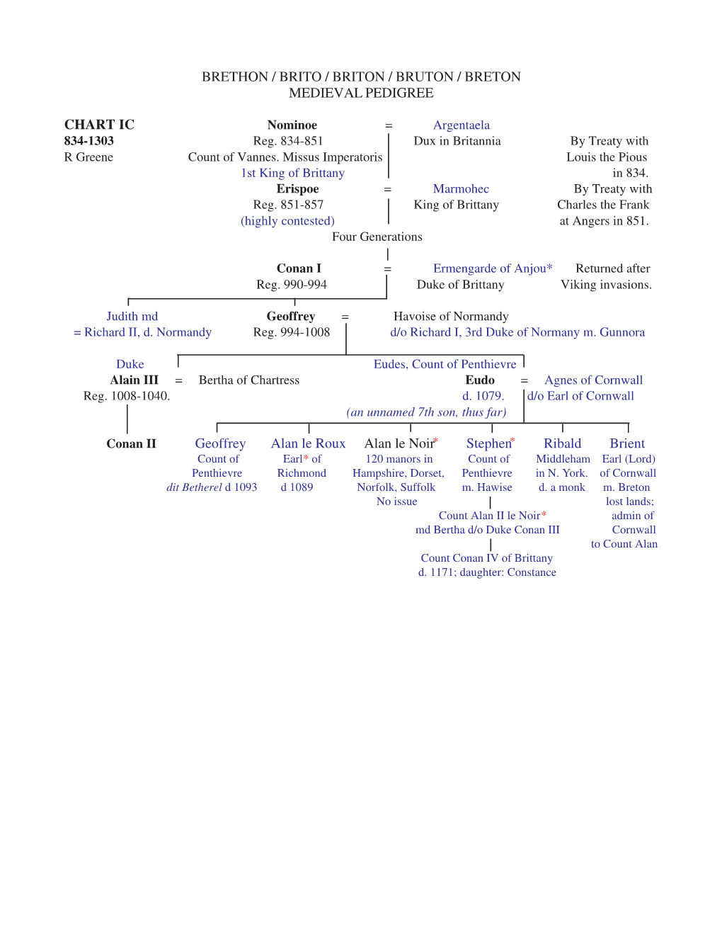 Brethon / Brito / Briton / Bruton / Breton Medieval Pedigree