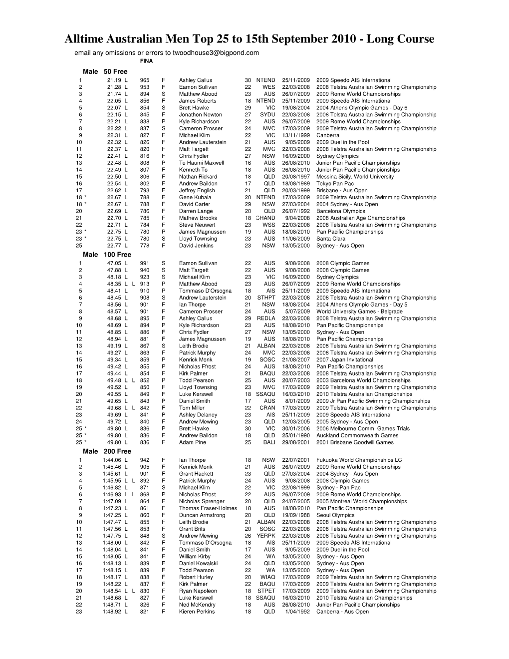 Alltime Men Top 25 Lc, to 15 Sep 2010