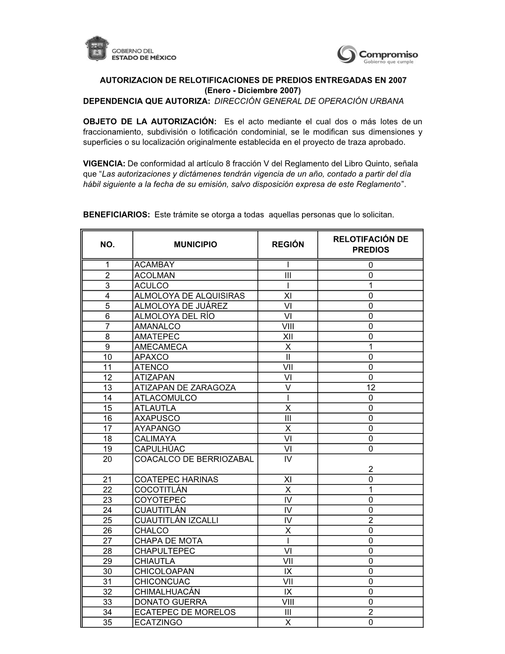 1 Acambay I 0 2 Acolman Iii 0 3 Aculco I 1 4 Almoloya De Alquisiras Xi 0 5 Almoloya De Juárez Vi 0 6 Almoloya Del Río Vi 0