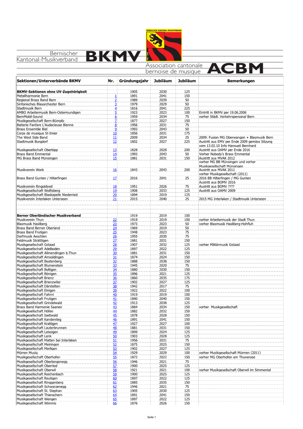Gr\374Ndungsjahre BKMV-Sektionen.Xls