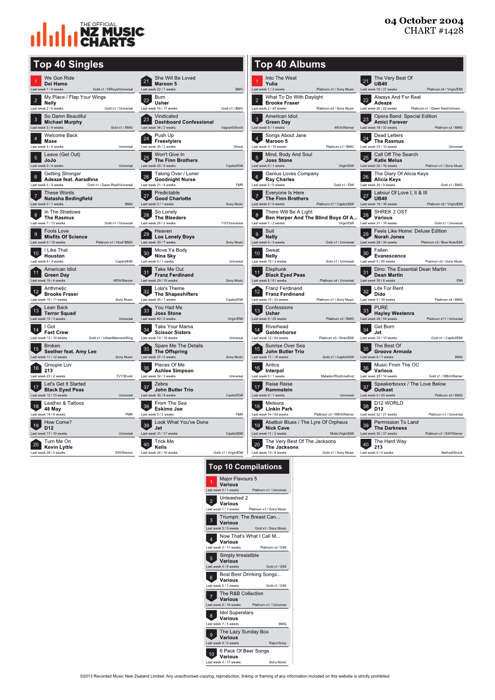 Top 40 Singles Top 40 Albums