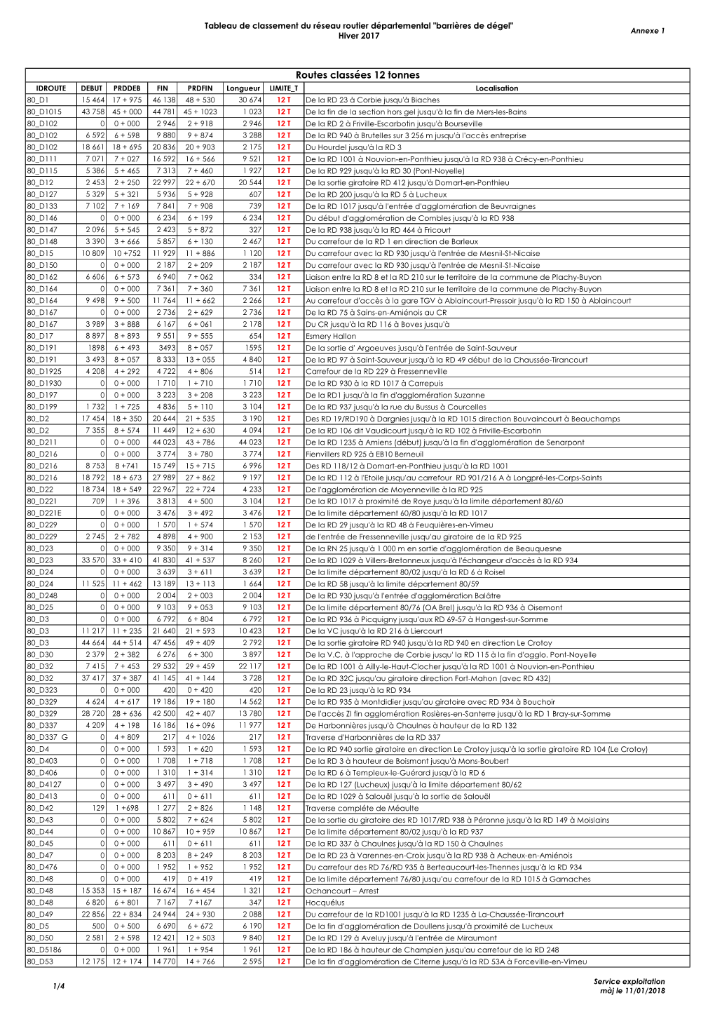 Tableau De Classement Du Réseau Routier – Barrières De Dégel