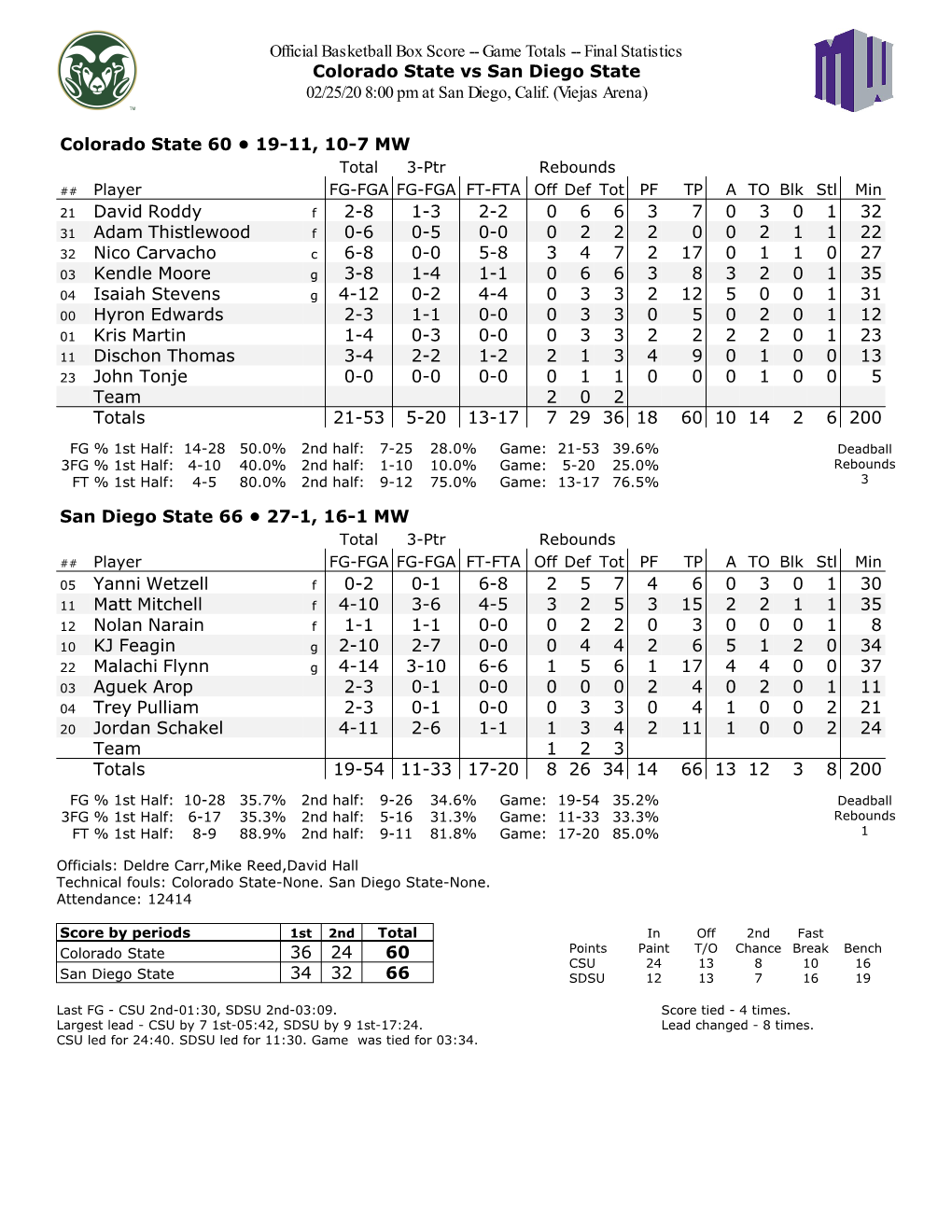 Official Basketball Box Score -- Game Totals -- Final Statistics Colorado State Vs San Diego State 02/25/20 8:00 Pm at San Diego, Calif