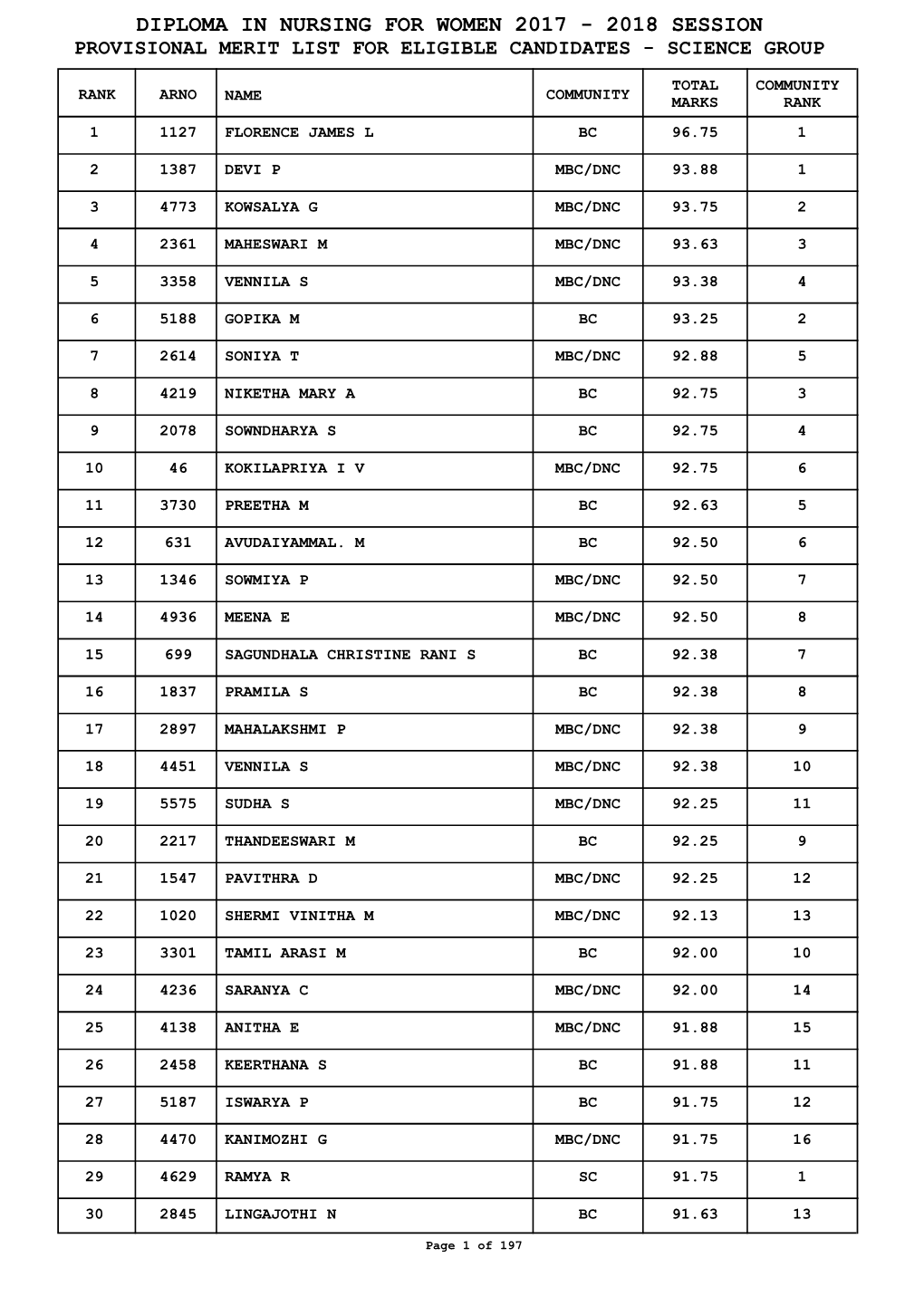 Diploma in Nursing for Women 2017 - 2018 Session Provisional Merit List for Eligible Candidates - Science Group