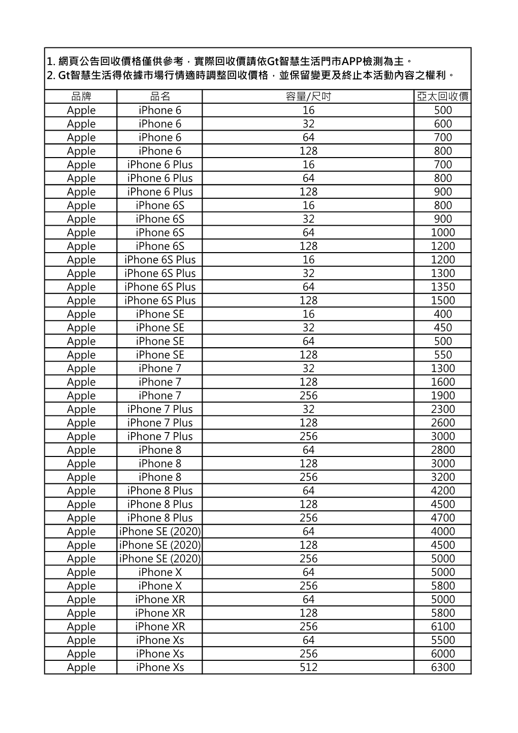品牌 品名 容量/尺吋 亞太回收價 Apple Iphone 6 16 500 Apple Iphone 6 32