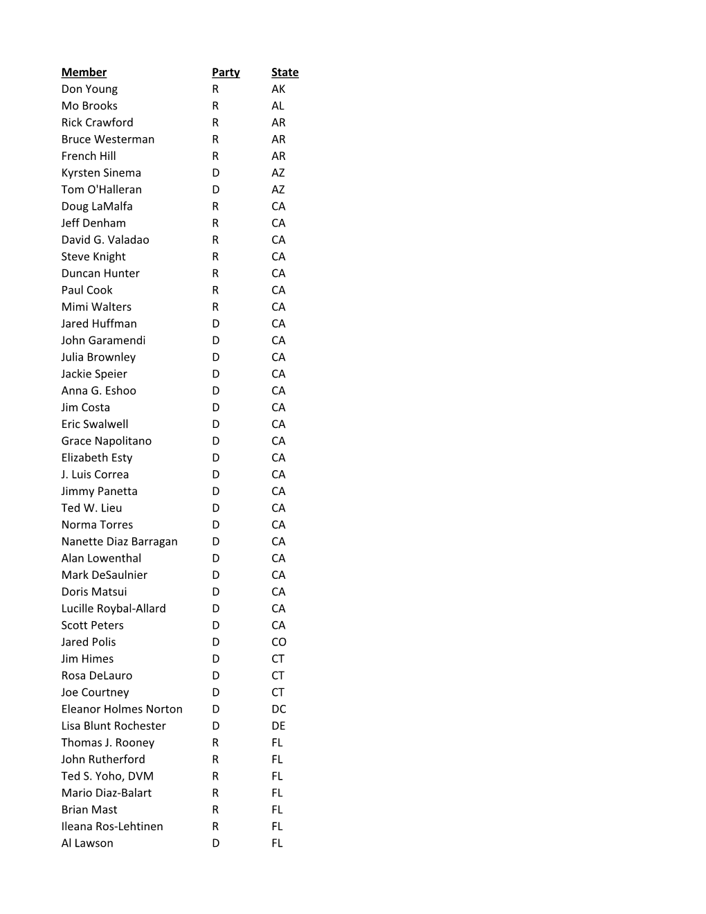 Member Party State Don Young R AK Mo Brooks