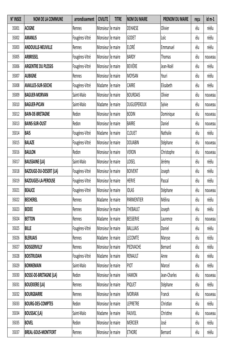 N° INSEE NOM DE LA COMMUNE Arrondissement CIVILITE TITRE NOM DU MAIRE PRENOM DU MAIRE Reçu Id M-1 ACIGNE Rennes Monsieur Le Ma