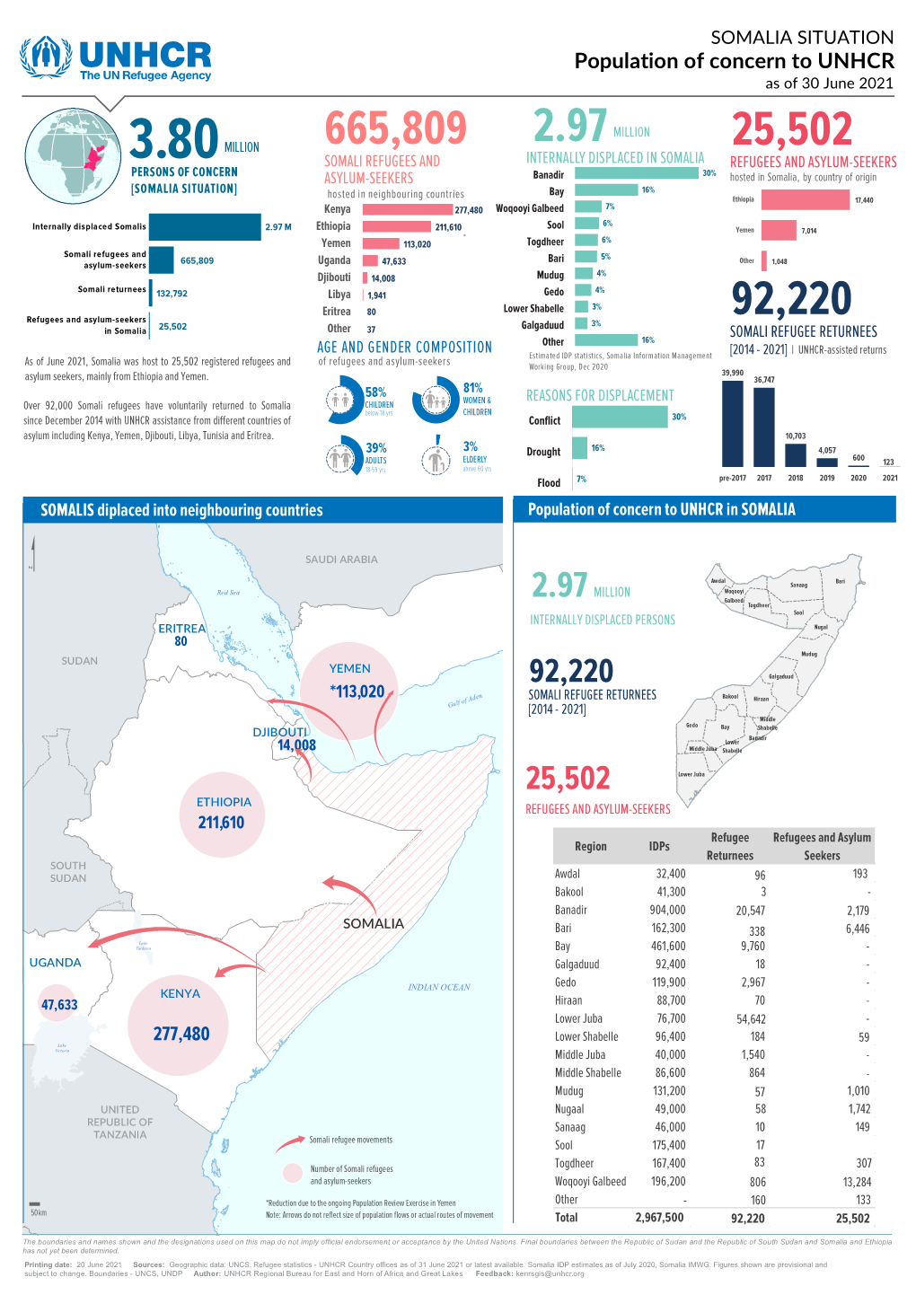 Population of Concern to UNHCR As of 30 June 2021