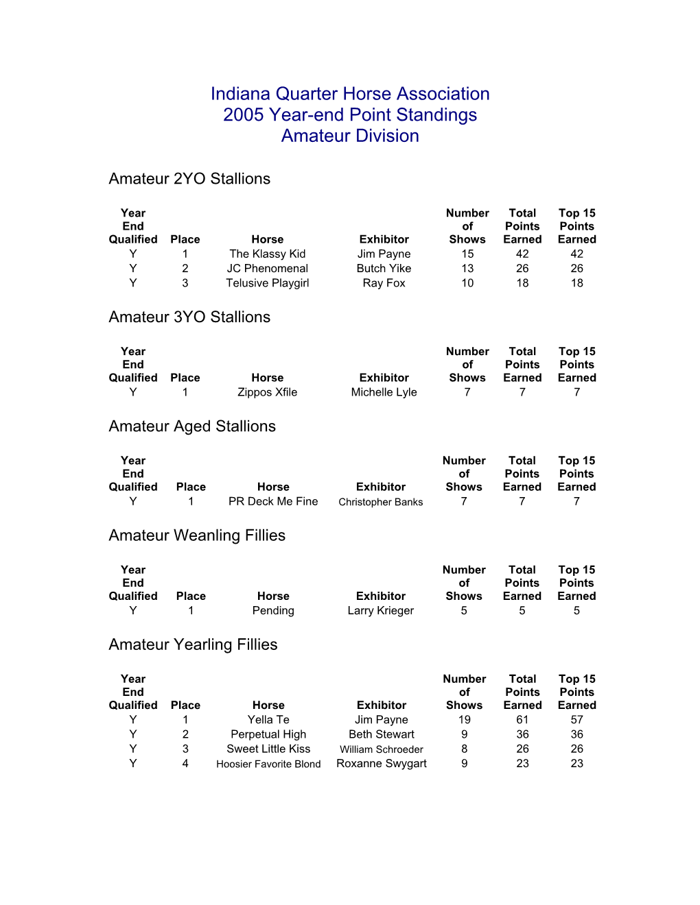 Indiana Quarter Horse Association 2005 Year-End Point Standings Amateur Division