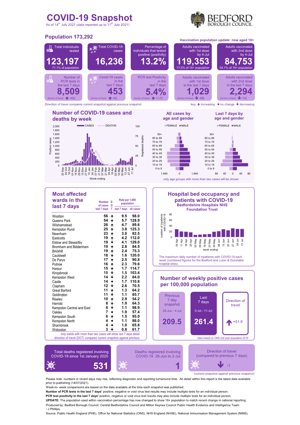 Covid19 Weekly Statistics 14 July