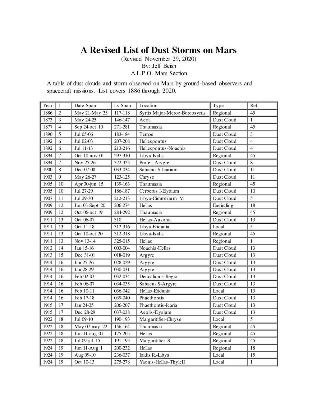 A Revised List of Dust Storms on Mars (Revised November 29, 2020) By: Jeff Beish A.L.P.O