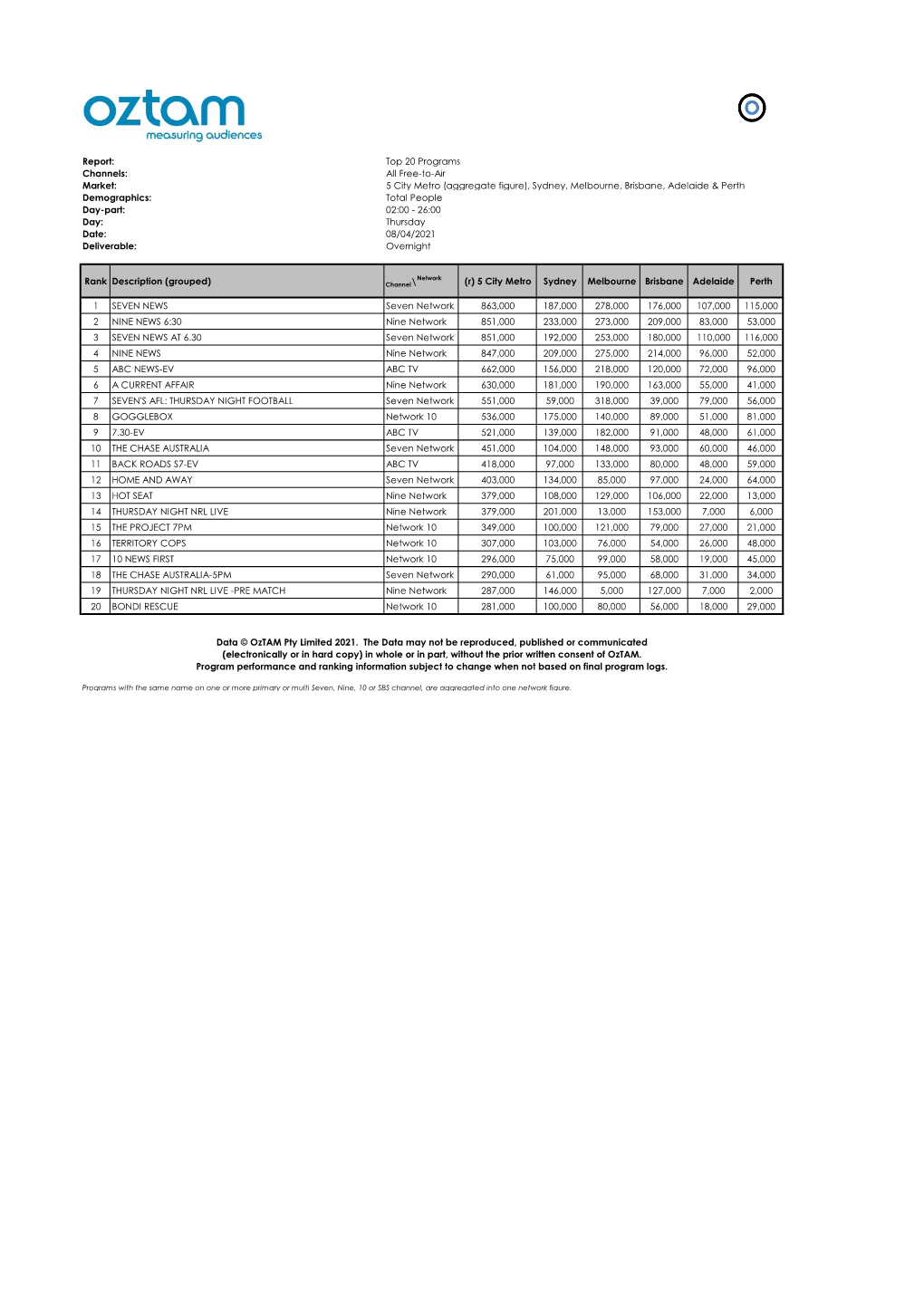 (Aggregate Figure), Sydney, Melbourne, Brisbane, Adelaide