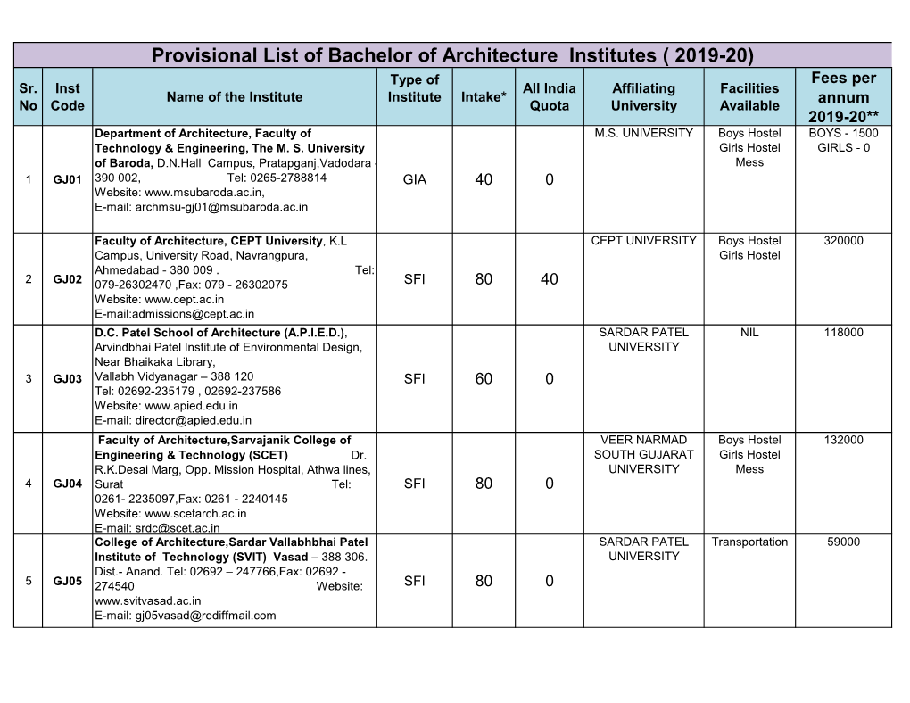 Provisional List of Bachelor of Architecture Institutes ( 2019-20) Type of Fees Per Sr