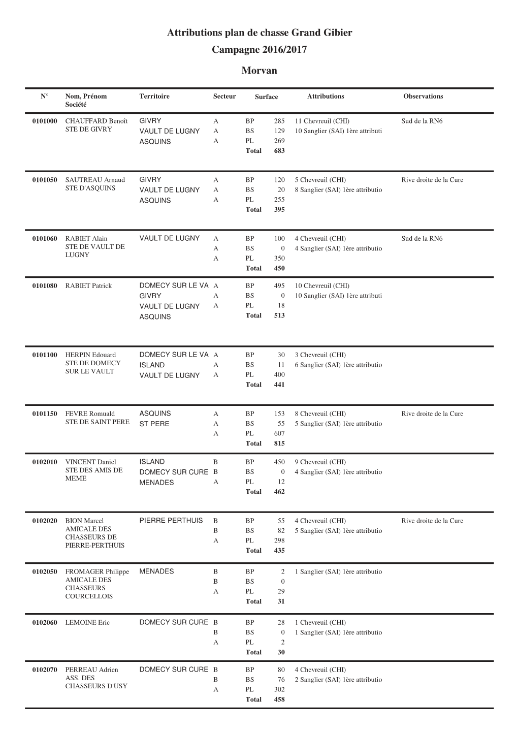 Liste Attributions Par Z