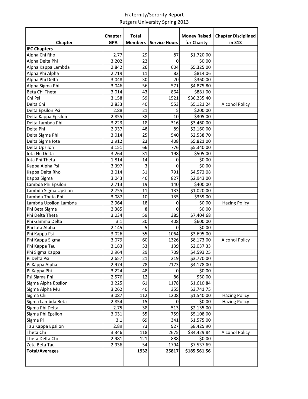 Fraternity/Sorority Report Rutgers University Spring 2013