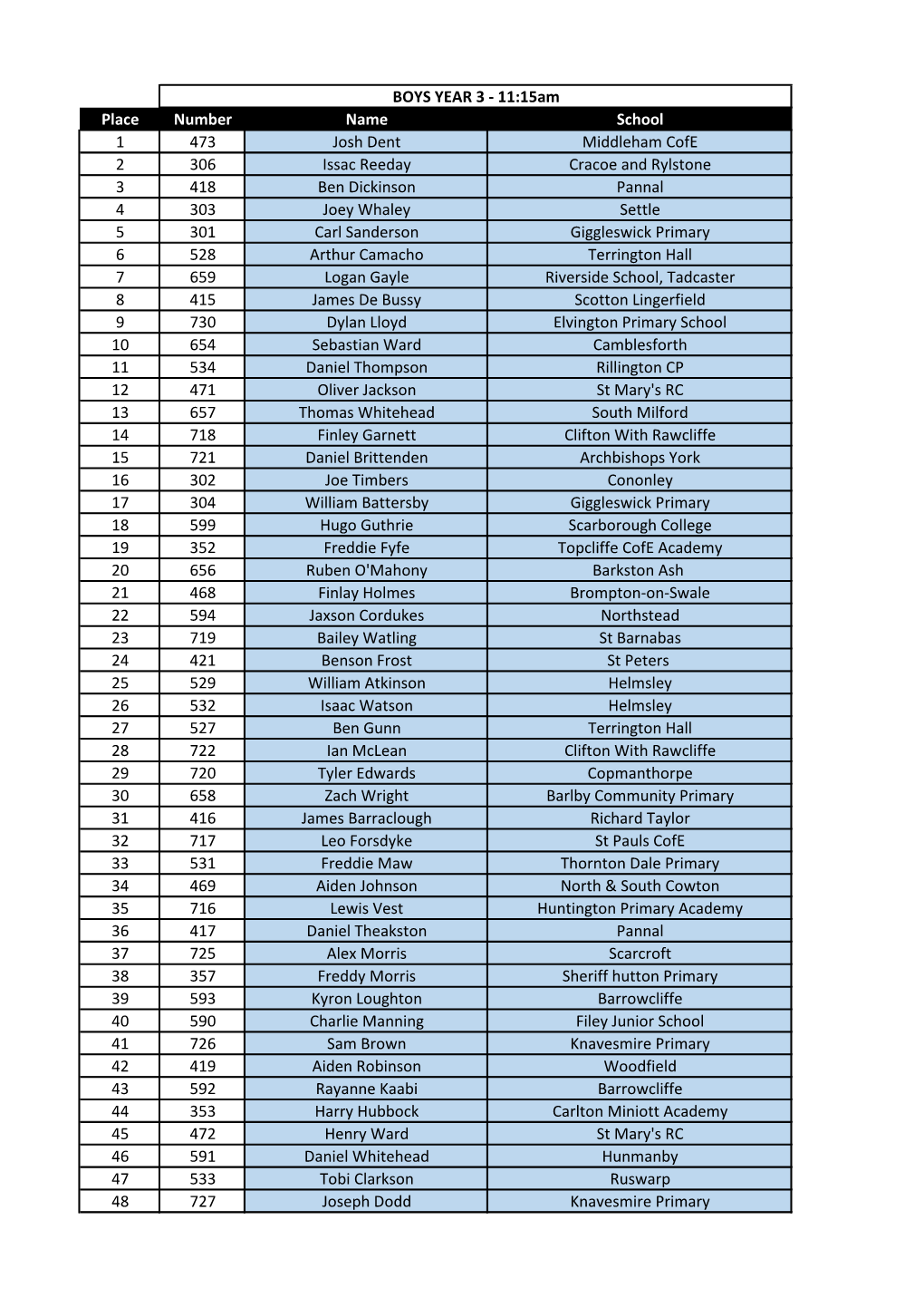 Place Number Name School 1 473 Josh Dent Middleham Cofe 2 306