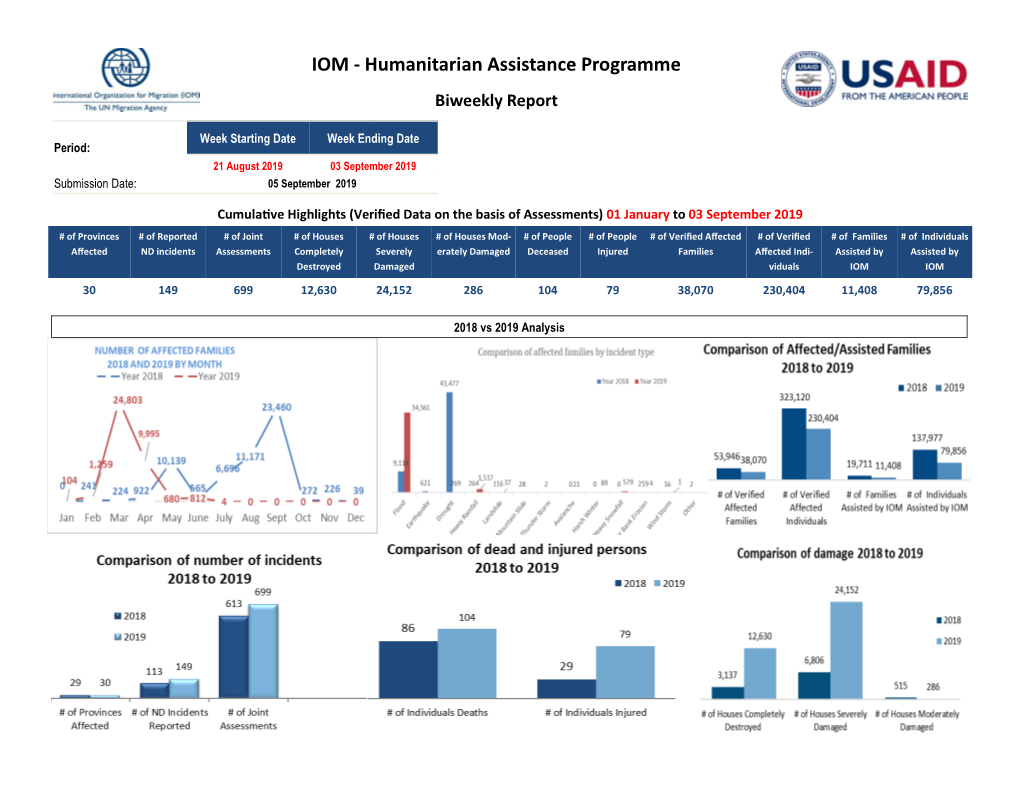 Humanitarian Assistance Programme Biweekly Report