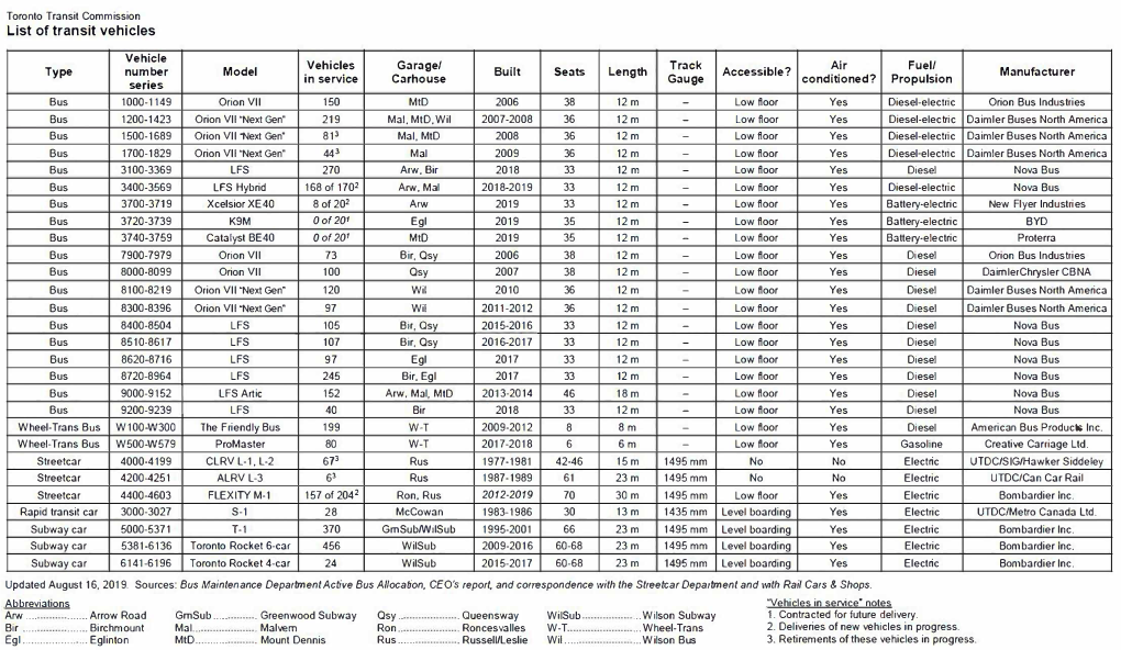 TTC List of Transit Vehicles
