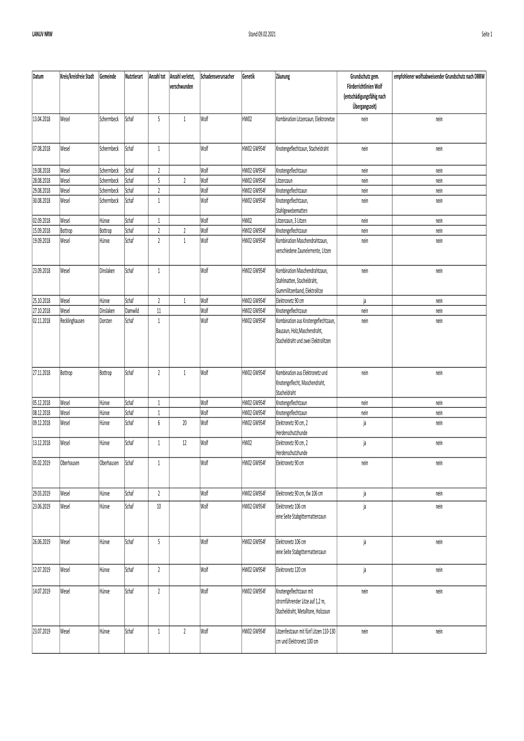 Übersicht Der Nutztierrisse Im Wolfsgebiet Schermbeck (PDF)