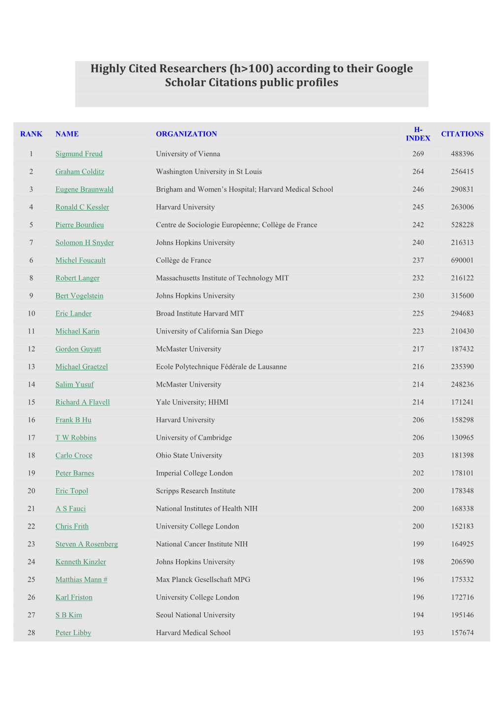 Highly Cited Researchers (H>100) According to Their Google Scholar