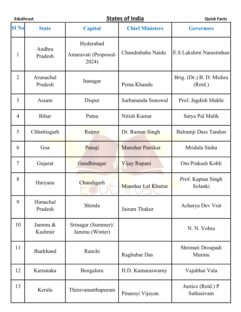 States of India Quick Facts Sl No State Capital Chief Ministers Governors