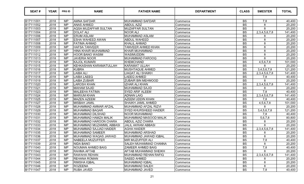 S.No Account No Student Name Father's Name