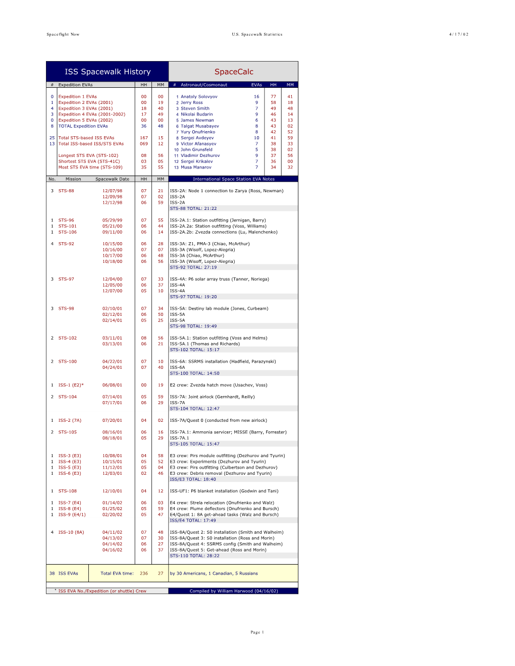 ISS Spacewalk History Spacecalc