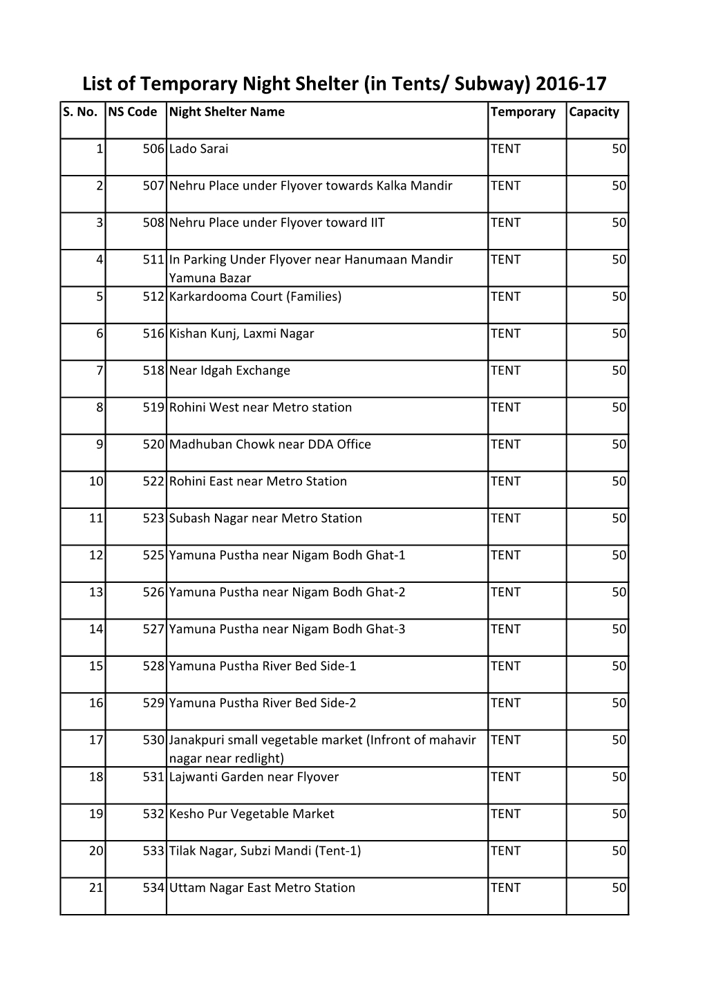 List of Temporary Night Shelter (In Tents/ Subway) 2016-17 S