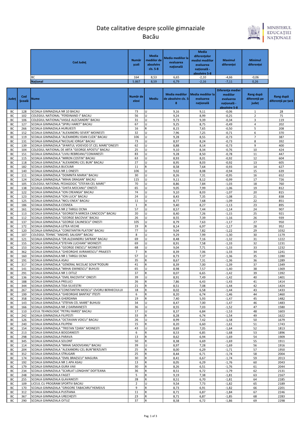 Date Calitative Despre Școlile Gimnaziale Bacău