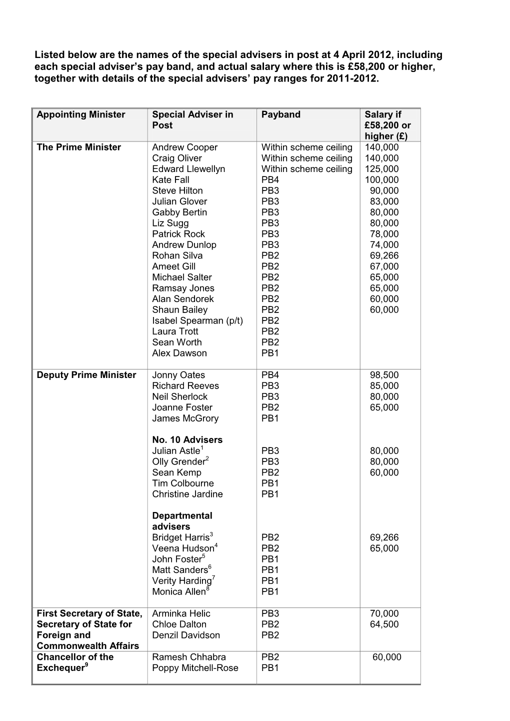 Listed Below Are the Names of the Special Advisers in Post at 4 April 2012, Including Each Special Adviser's Pay Band, And