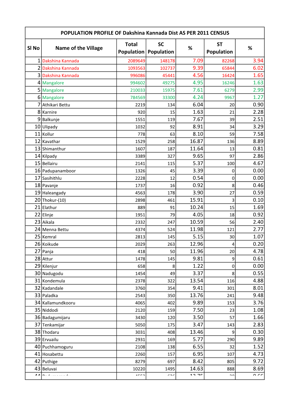 Sl No Name of the Village Total Population SC Population % ST Population % 7.09 3.94 9.39 6.02 4.56 1.65 4.95 1.63 7.61 2.99