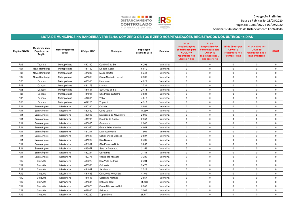 Lista De Municípios Na Bandeira Vermelha, Com Zero Óbitos E Zero Hospitalizações Registrados Nos Últimos 14 Dias