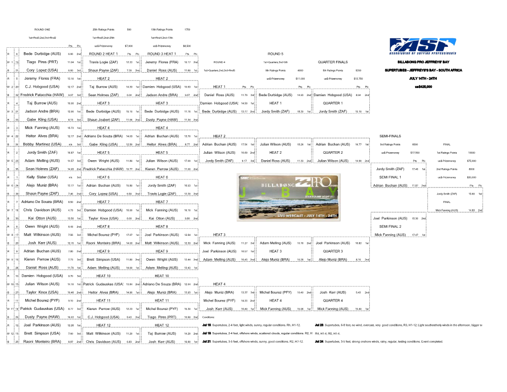 Bede Durbidge (AUS) 6.66 2Nd ROUND 2 HEAT 1 Pts Plc ROUND 3 HEAT 1 Pts Plc ROUND 5