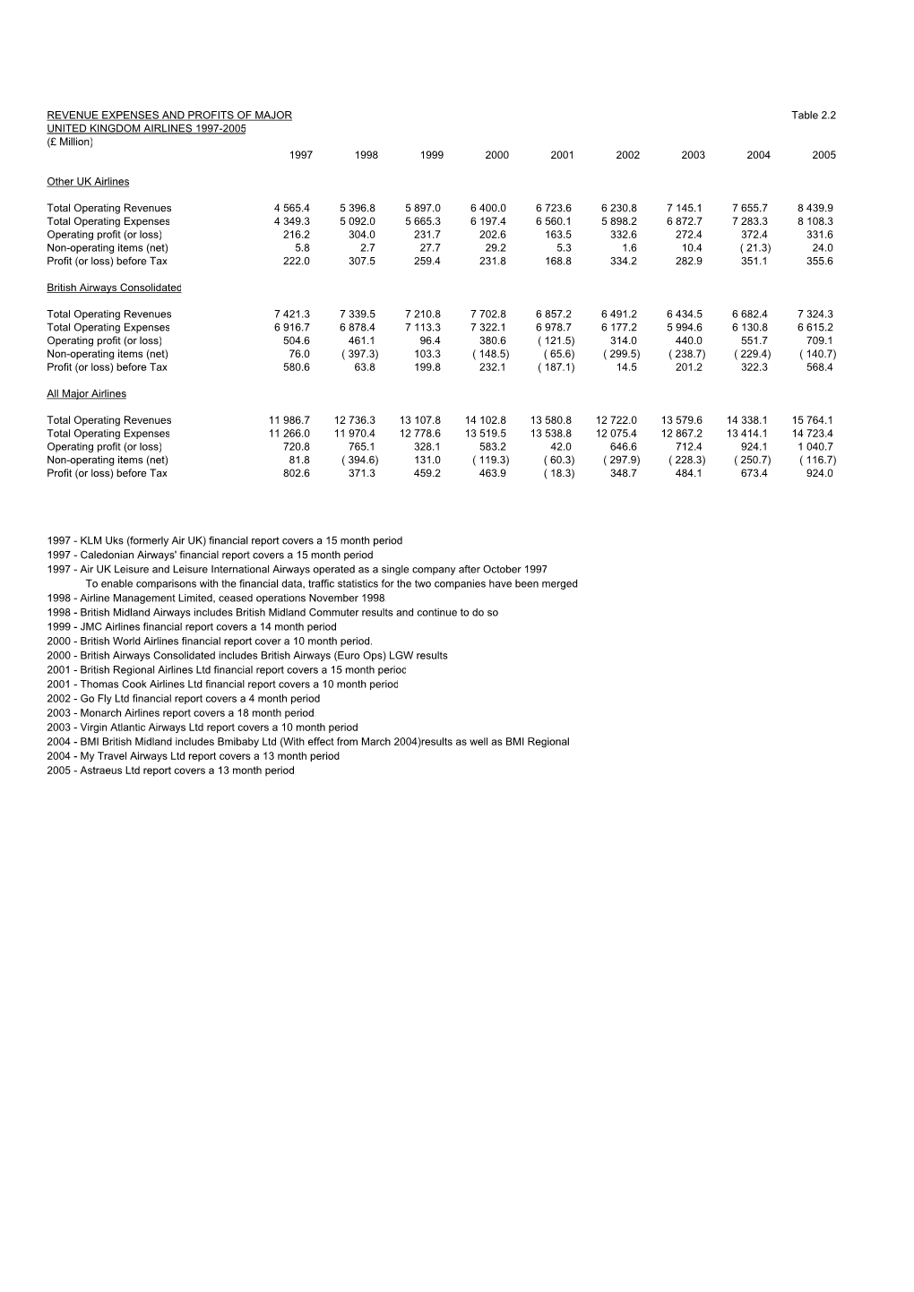 REVENUE EXPENSES and PROFITS of MAJOR Table 2.2 UNITED KINGDOM AIRLINES 1997-2005 (£ Million) 1997 1998 1999 2000 2001 2002 2003 2004 2005