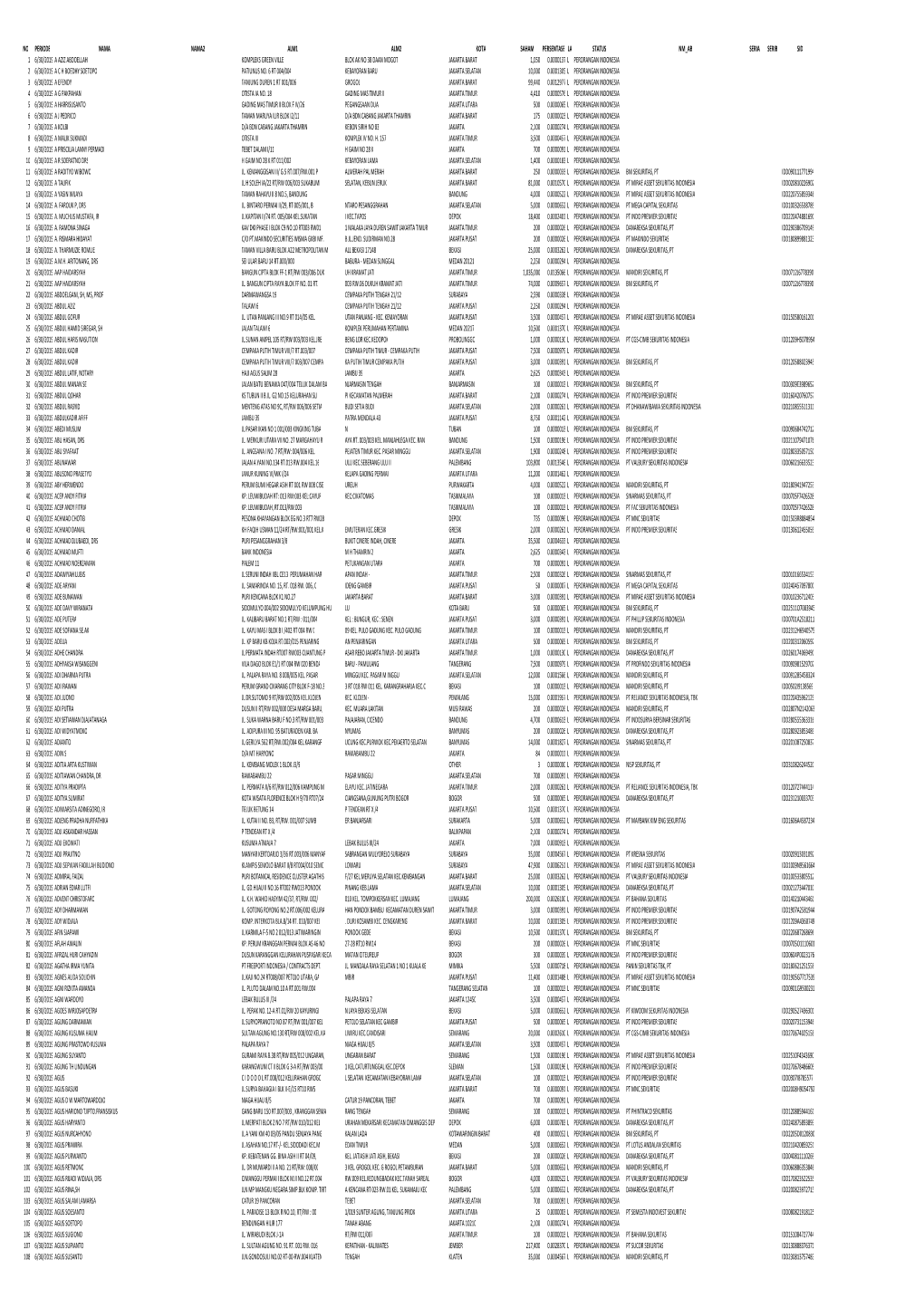 No Periode Nama Nama2 Alm1 Alm2 Kota Saham