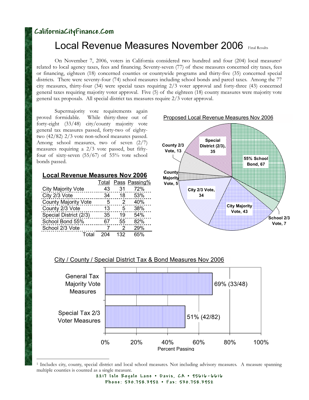 Local Revenue Measures in California November 2006