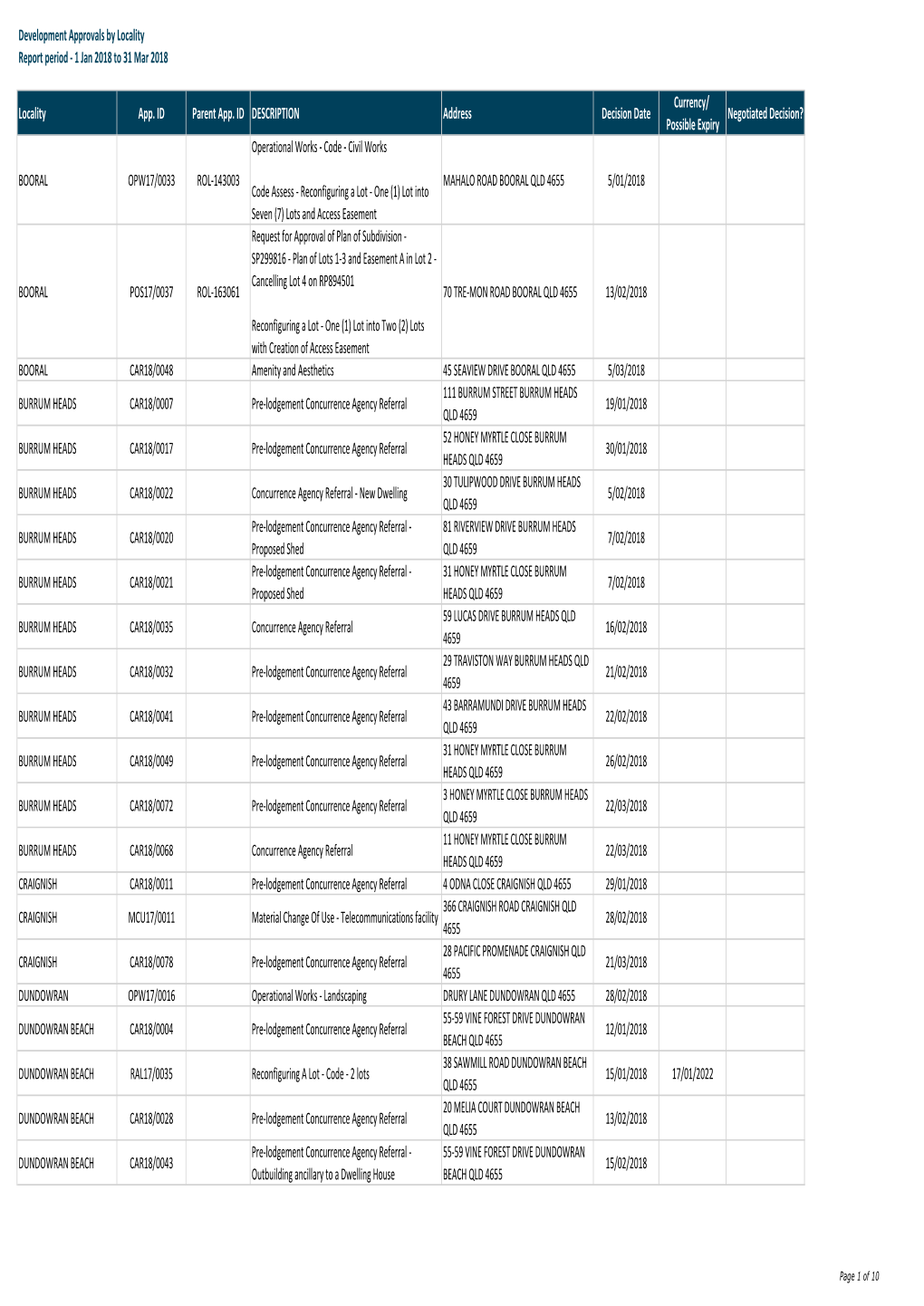 Development Approvals by Locality Report Period - 1 Jan 2018 to 31 Mar 2018