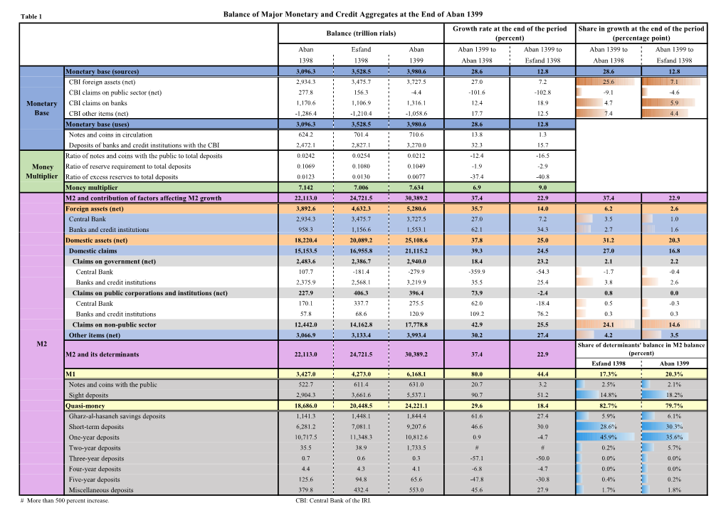 Balance of Major Monetary and Credit Aggregates at the End of Aban 1399