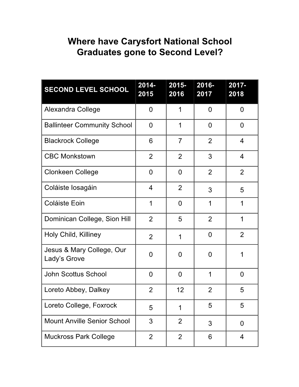 Where Have Carysfort National School Graduates Gone to Second Level?