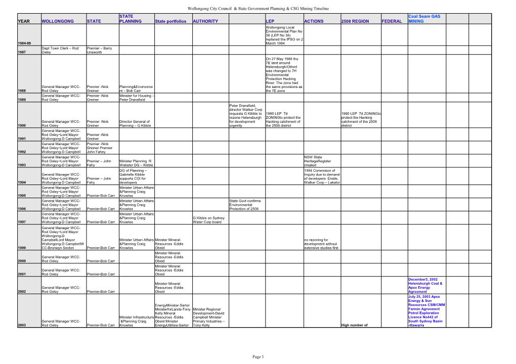 Tiimeline of NSW State Government & WCC Planning