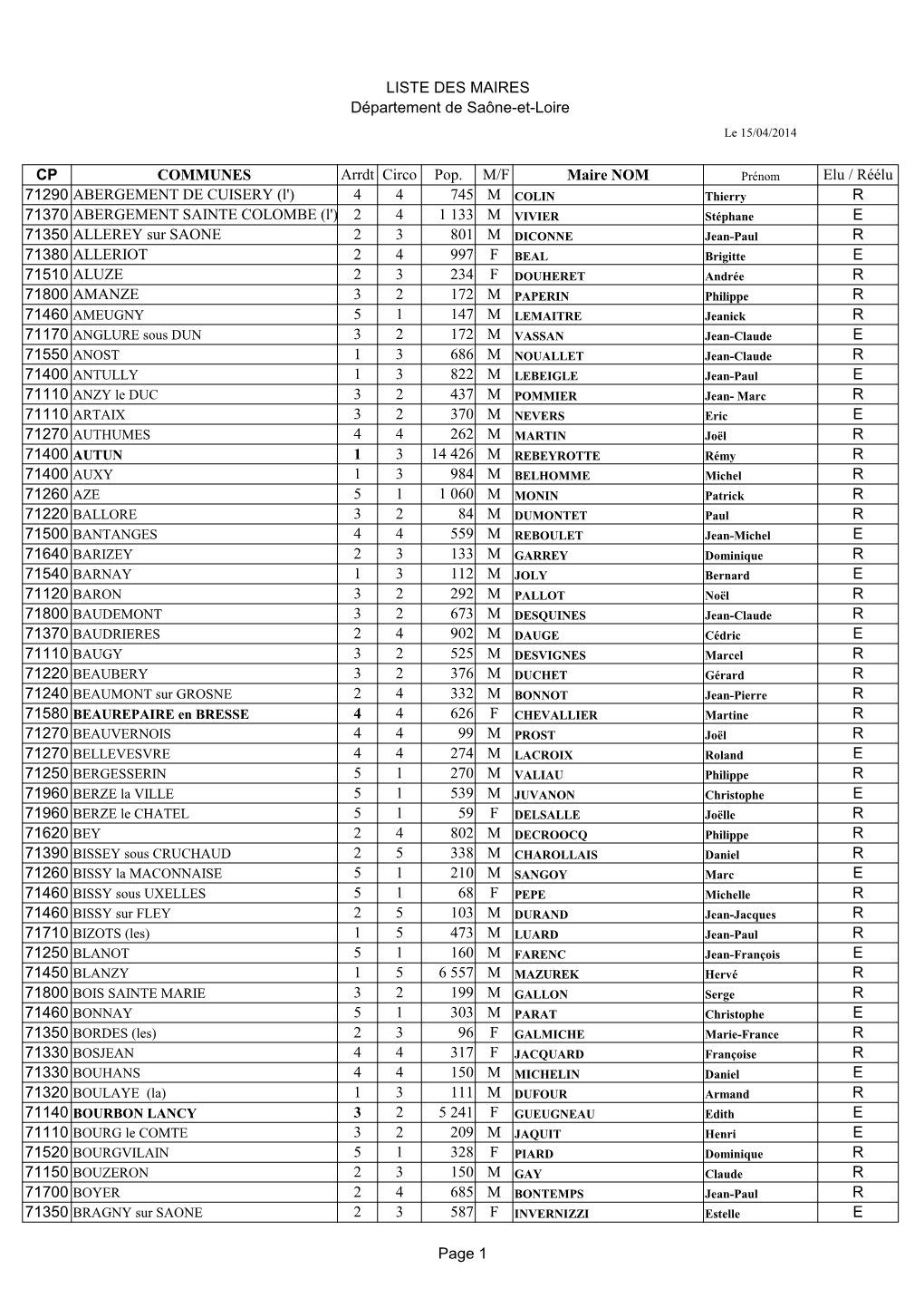 LISTE DES MAIRES Département De Saône-Et-Loire CP COMMUNES Arrdt Circo Pop. M/F Maire NOM Elu / Réélu 71290 ABERGEMEN