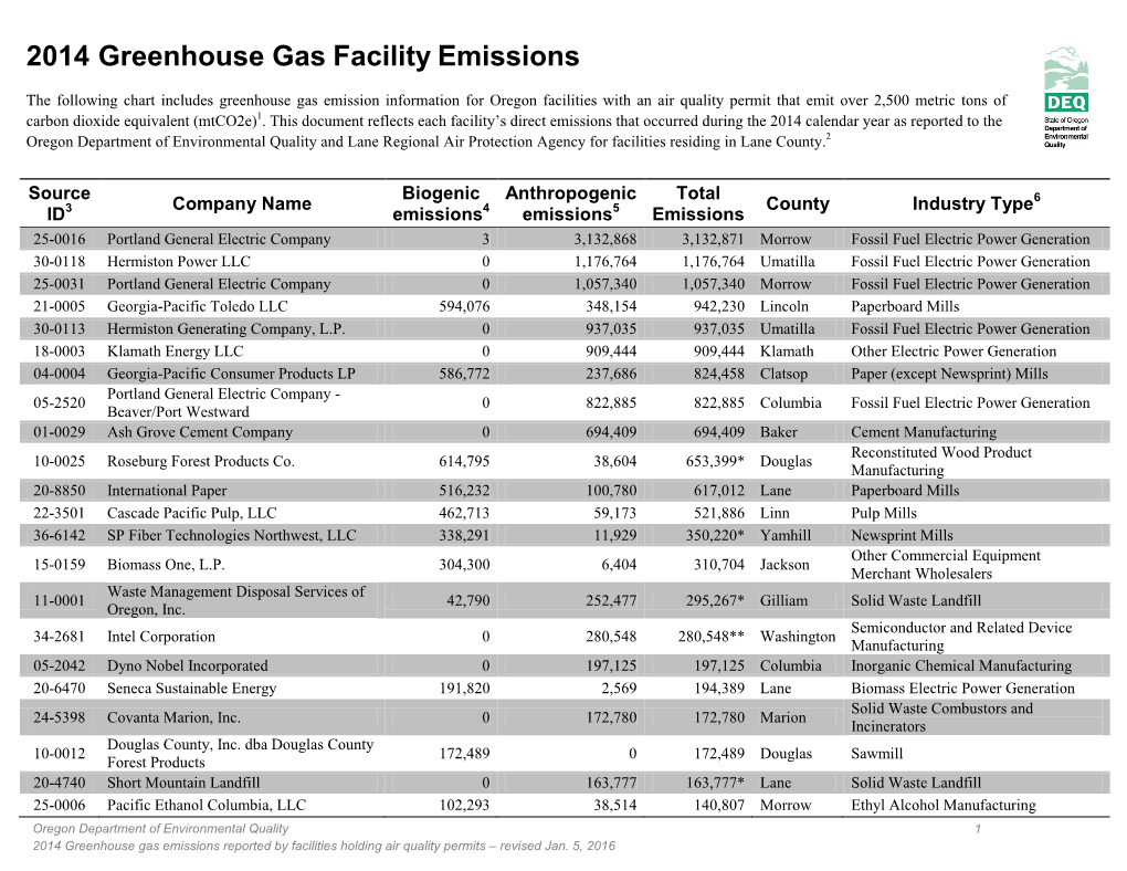 2014 Greenhouse Gas Facility Emissions