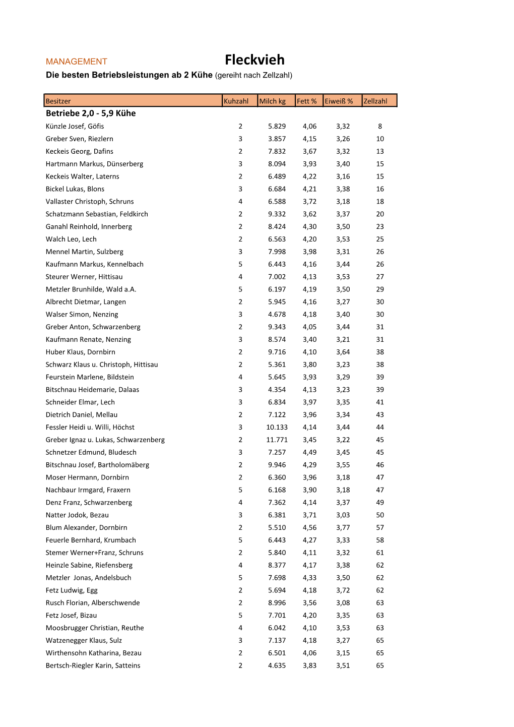 36 Beste Betriebe ZZ FV / 510.71 Kb