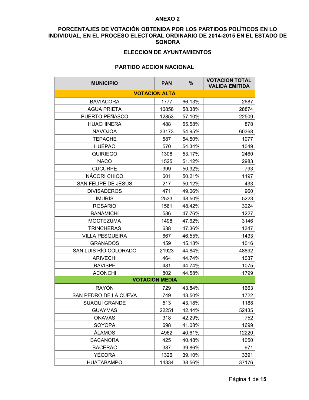 Anexo 2 Porcentajes De Votación Obtenida Por Los