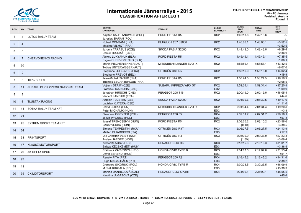 Internationale Jännerrallye - 2015 04 - 06 January CLASSIFICATION AFTER LEG 1 Freistadt, Austria Round: 1