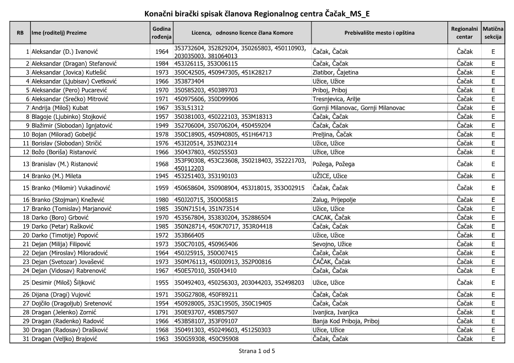 Konačni Birački Spisak Članova Regionalnog Centra Čačak MS E