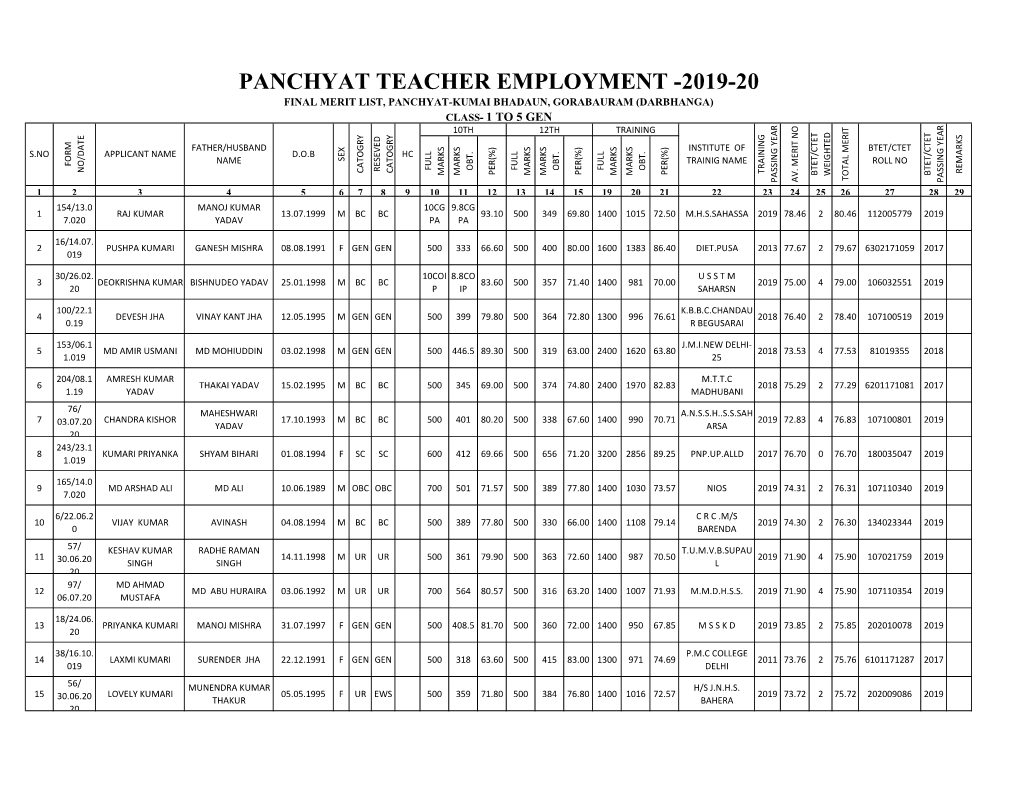 FINAL MERIT LIST 1 to 5 PANCHAYAT KUMAI BHADON.Xlsx