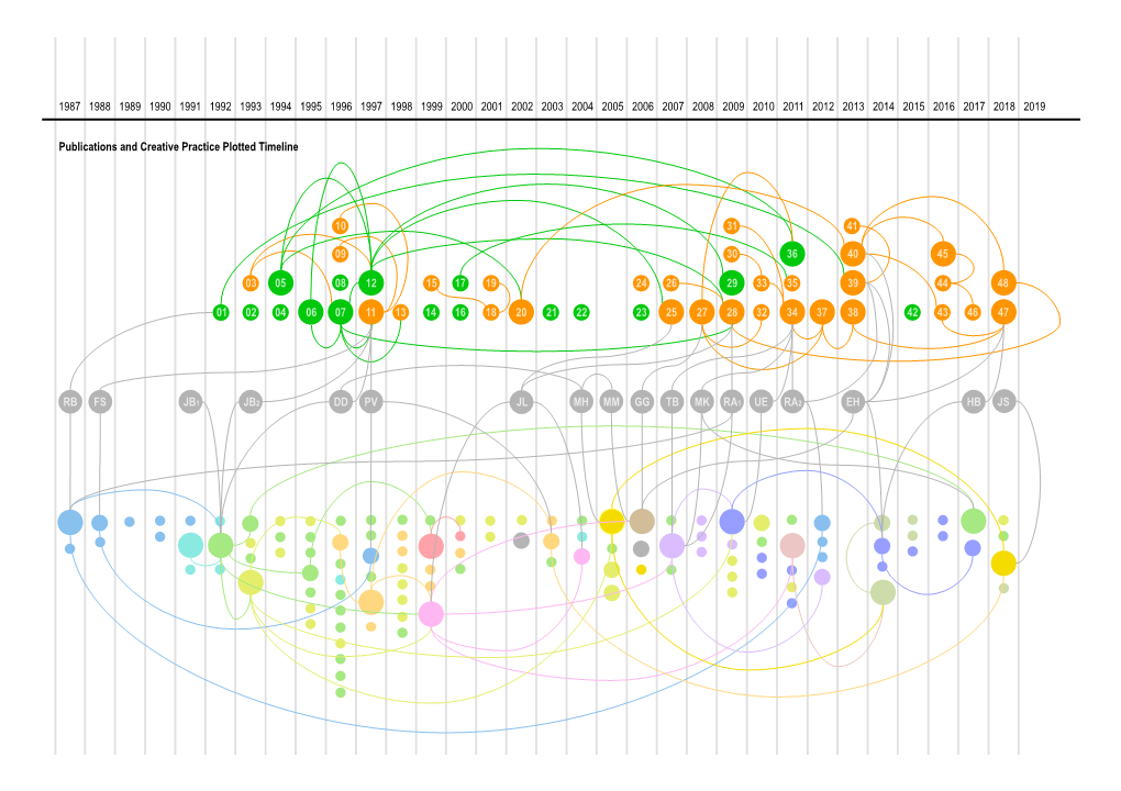 Timeline of Creative Practice, 1987 to 2018 Creative Practice Timeline: Key