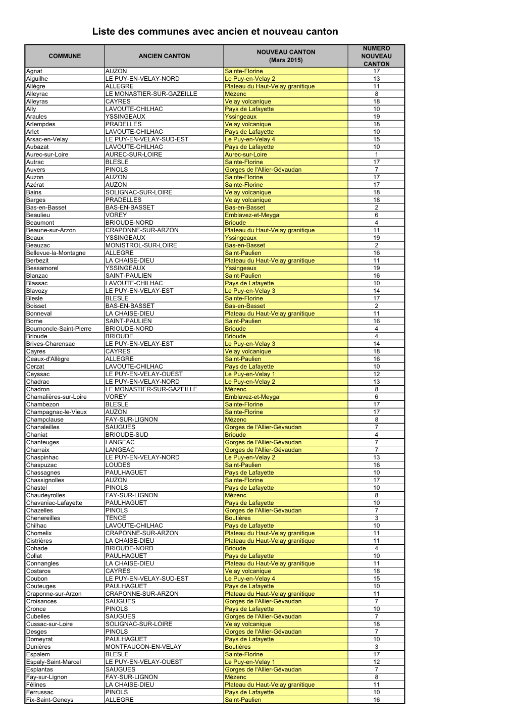 Liste Des Communes Avec Ancien Et Nouveau Canton