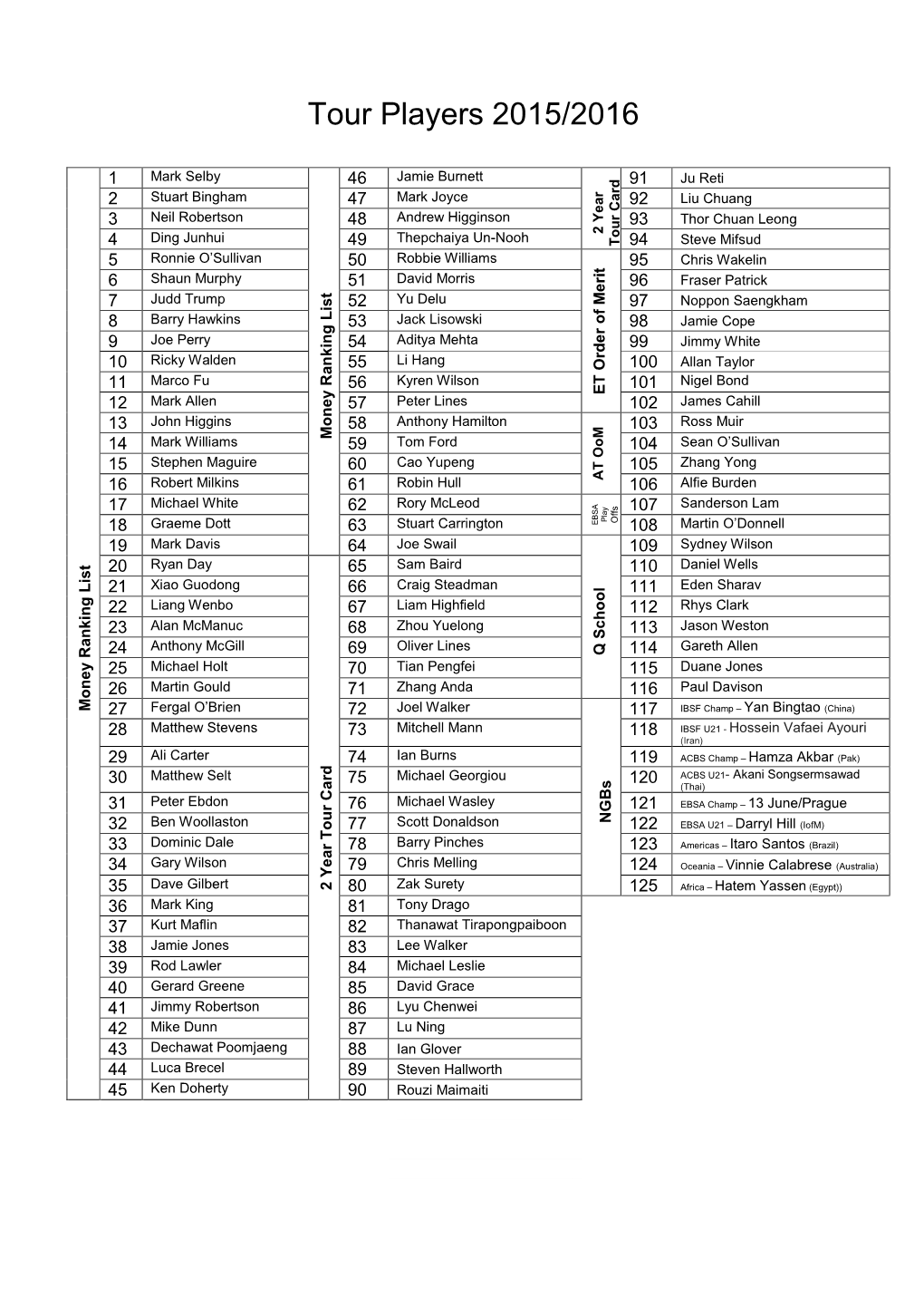 The List of Tour Players 2015-16